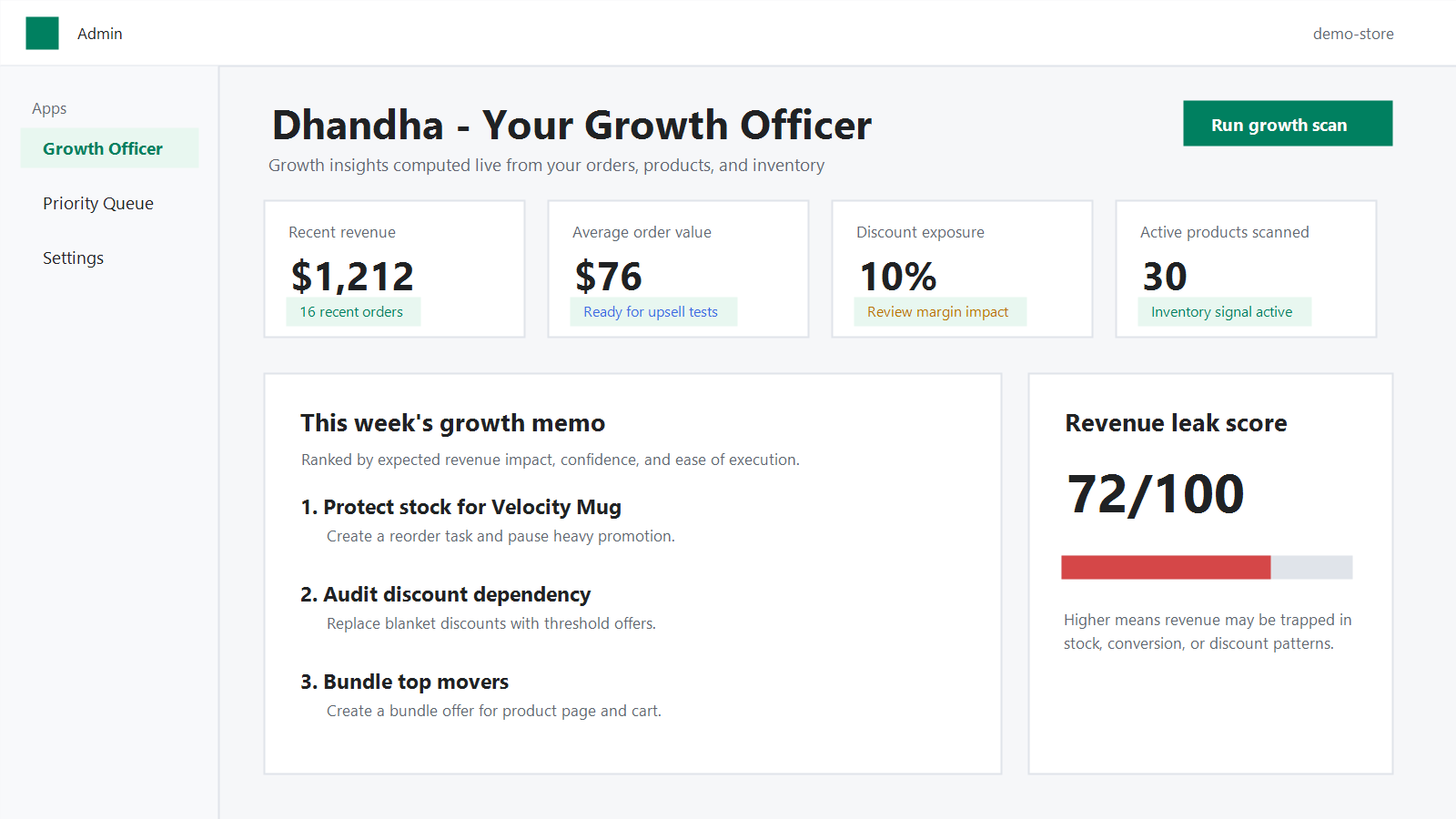 Dhandha showing a ranked Shopify growth queue