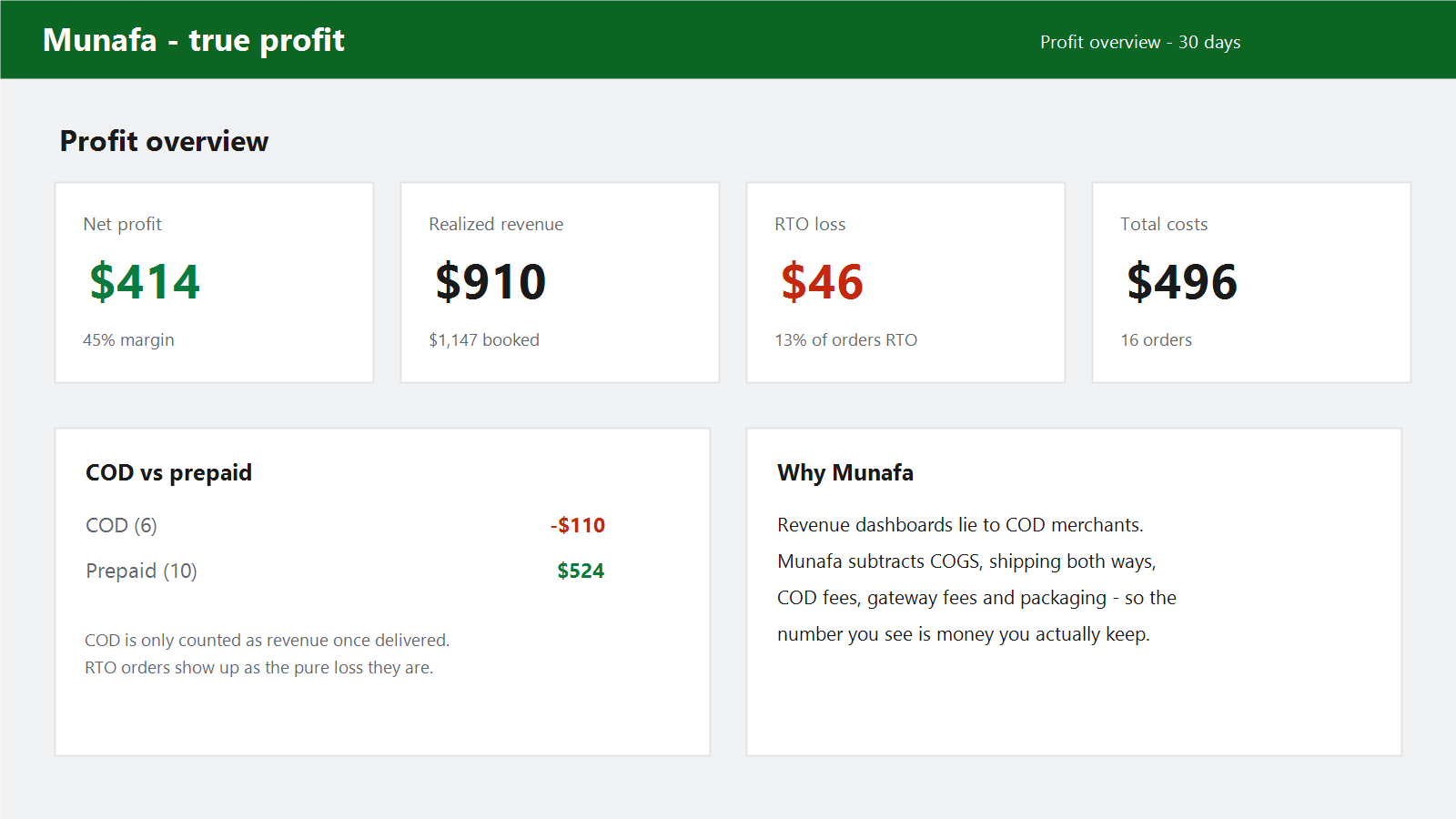 Munafa dashboard showing net profit, realized revenue, costs, RTO loss, and COD versus prepaid results
